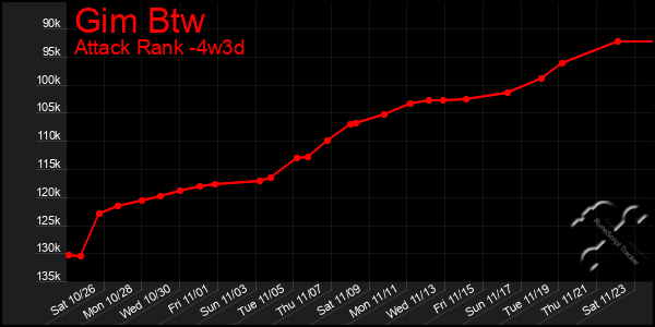 Last 31 Days Graph of Gim Btw