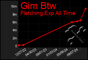 Total Graph of Gim Btw