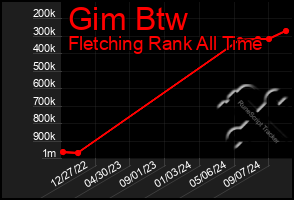 Total Graph of Gim Btw