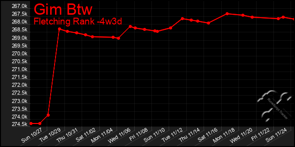 Last 31 Days Graph of Gim Btw