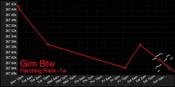 Last 7 Days Graph of Gim Btw