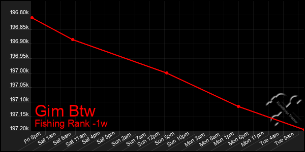 Last 7 Days Graph of Gim Btw