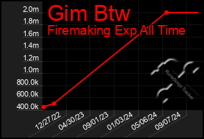 Total Graph of Gim Btw