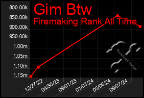 Total Graph of Gim Btw