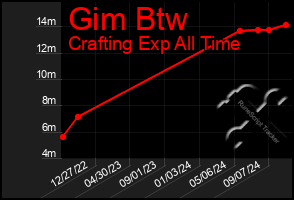 Total Graph of Gim Btw