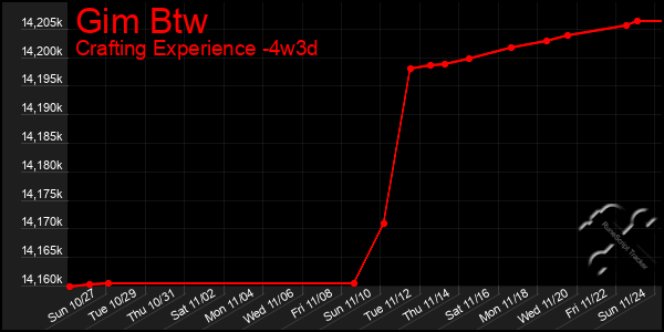 Last 31 Days Graph of Gim Btw