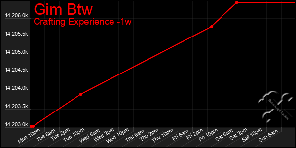 Last 7 Days Graph of Gim Btw