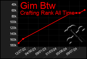 Total Graph of Gim Btw