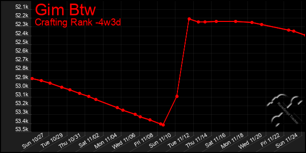 Last 31 Days Graph of Gim Btw