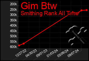 Total Graph of Gim Btw