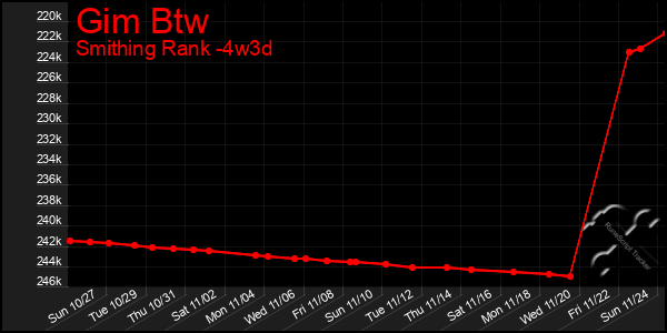 Last 31 Days Graph of Gim Btw