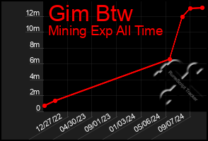 Total Graph of Gim Btw