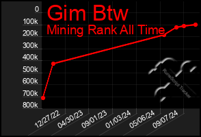 Total Graph of Gim Btw