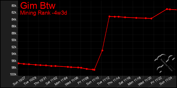 Last 31 Days Graph of Gim Btw