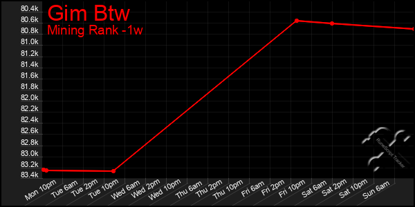 Last 7 Days Graph of Gim Btw