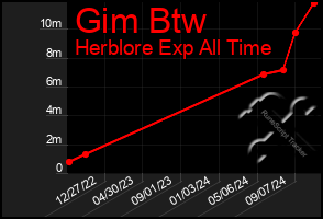 Total Graph of Gim Btw