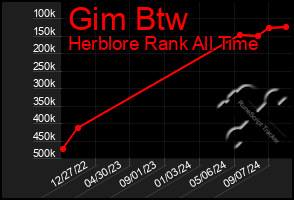 Total Graph of Gim Btw