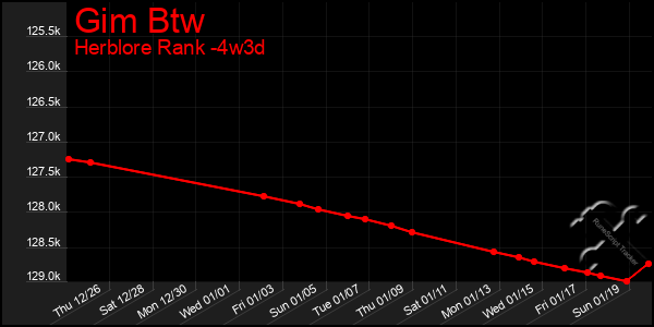 Last 31 Days Graph of Gim Btw