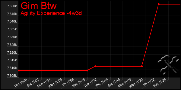 Last 31 Days Graph of Gim Btw