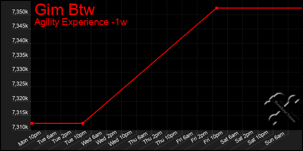 Last 7 Days Graph of Gim Btw