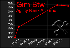 Total Graph of Gim Btw