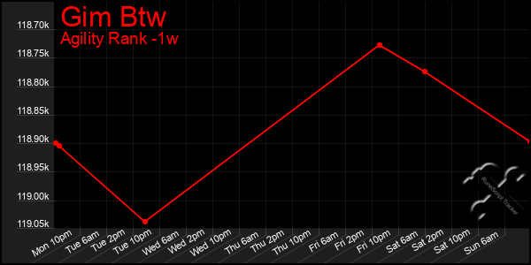 Last 7 Days Graph of Gim Btw