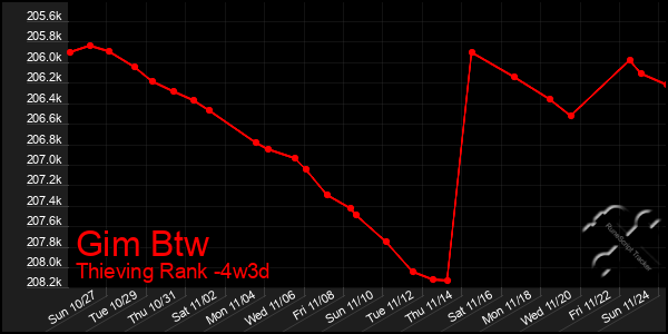 Last 31 Days Graph of Gim Btw