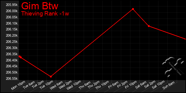 Last 7 Days Graph of Gim Btw