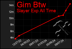 Total Graph of Gim Btw