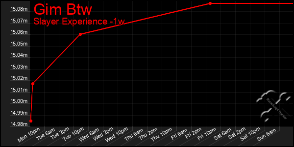 Last 7 Days Graph of Gim Btw