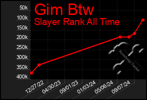 Total Graph of Gim Btw