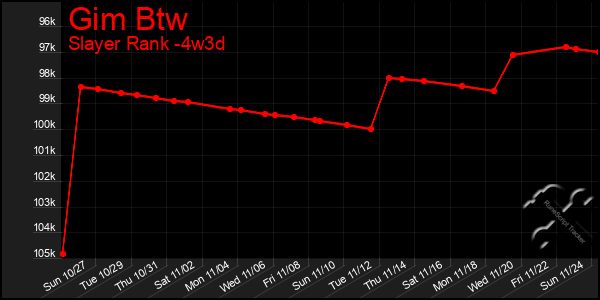 Last 31 Days Graph of Gim Btw