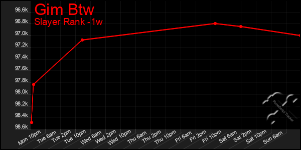 Last 7 Days Graph of Gim Btw