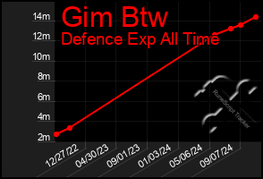 Total Graph of Gim Btw