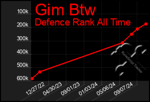 Total Graph of Gim Btw