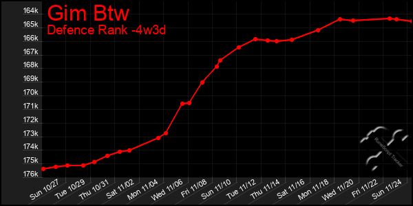 Last 31 Days Graph of Gim Btw