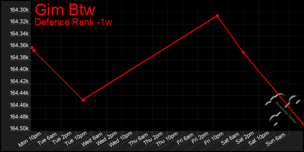 Last 7 Days Graph of Gim Btw