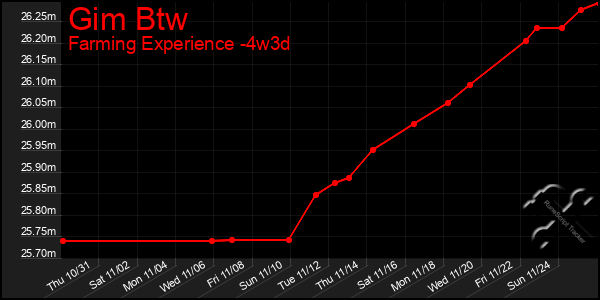 Last 31 Days Graph of Gim Btw