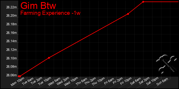 Last 7 Days Graph of Gim Btw