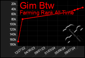 Total Graph of Gim Btw