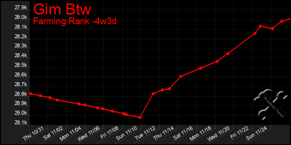 Last 31 Days Graph of Gim Btw