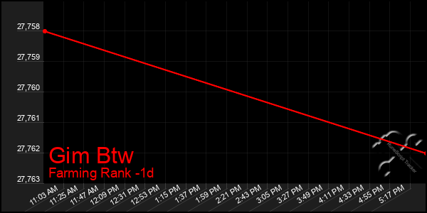 Last 24 Hours Graph of Gim Btw