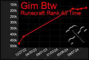 Total Graph of Gim Btw