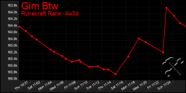 Last 31 Days Graph of Gim Btw