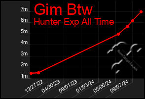 Total Graph of Gim Btw