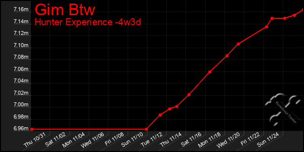 Last 31 Days Graph of Gim Btw