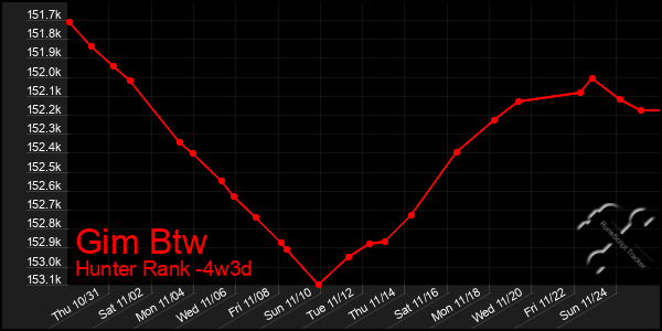 Last 31 Days Graph of Gim Btw