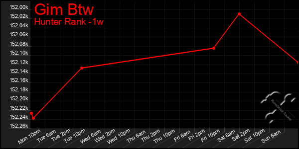 Last 7 Days Graph of Gim Btw