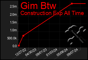 Total Graph of Gim Btw