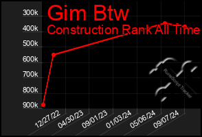 Total Graph of Gim Btw